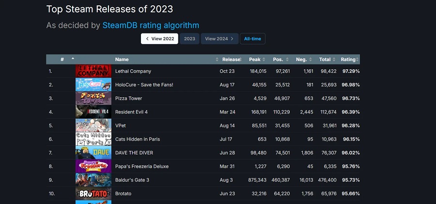 Das Indie-Horrorspiel Lethal Company ist das am höchsten bewertete Spiel des Jahres 2023 auf Steam und hat damit Baldur's Gate III, Resident Evil 4, Hogwarts Legacy und andere Hits überholt-2 Das Indie-Horrorspiel Lethal Company ist das am höchsten bewertete Spiel des Jahres 2023 auf Steam und hat damit Baldur's Gate III, Resident Evil 4, Hogwarts Legacy und andere Hits überholt-2
