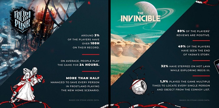 Publisher 11 bit studios hat die Verkaufszahlen von This War of Mine bekannt gegeben, über den Erfolg von Frostpunk und The Invincible berichtet und die Menge an Kaffee verraten, die seine Mitarbeiter trinken-3