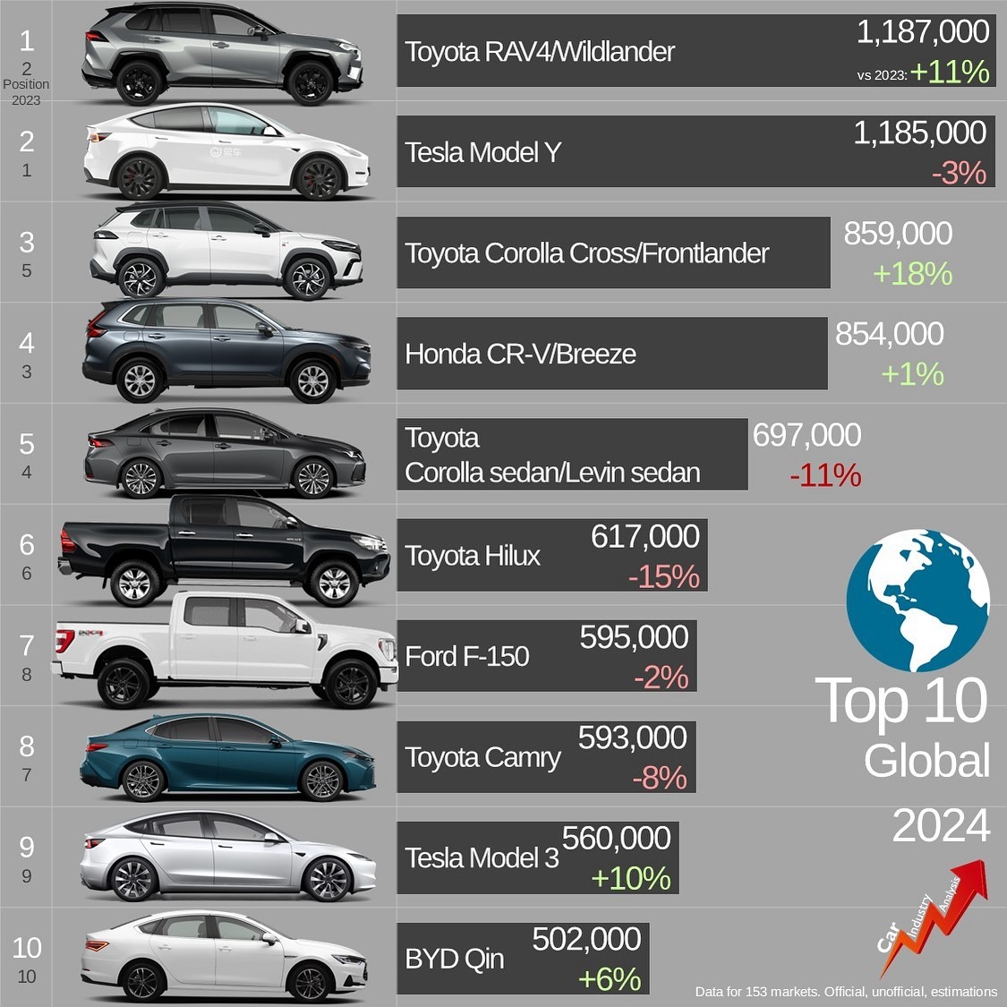 Die 10 meistverkauften neuen Automodelle der Welt im Jahr 2024