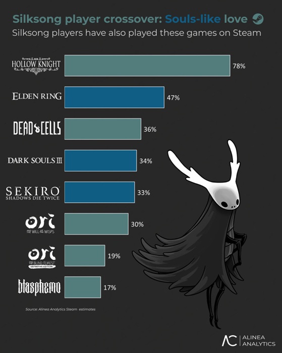 Hollow Knight: Silksong - Screenshot des Spiels