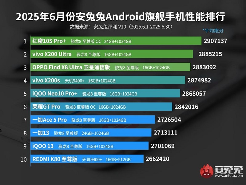 Top 10 der leistungsstärksten Android-Smartphones Juni 2025
