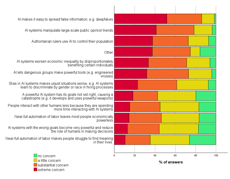 Wissenschaftler schätzen die Wahrscheinlichkeit, dass KI außer Kontrolle gerät und die Menschheit vernichtet, auf 5 %.-2