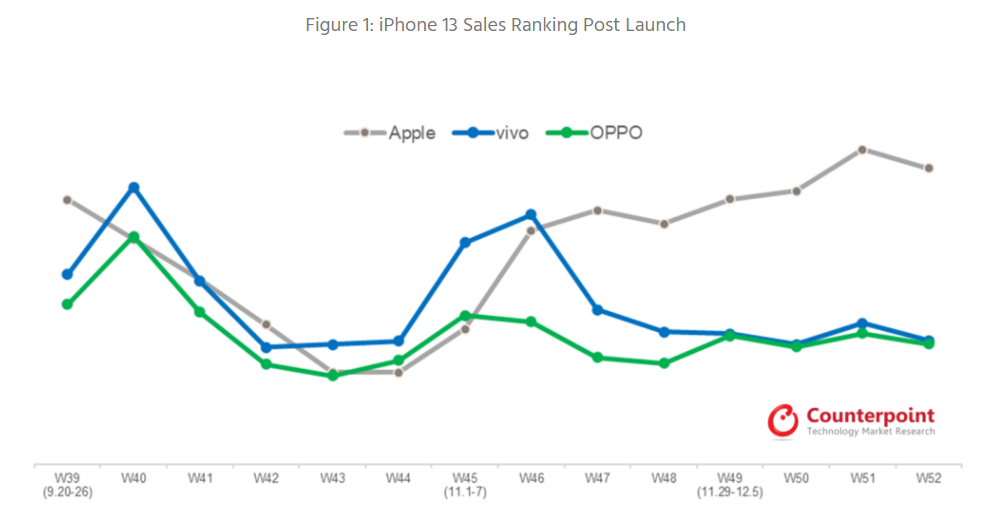 Die verrückte Nachfrage nach dem iPhone 13 in China lässt nicht nach Die verrückte Nachfrage nach dem iPhone 13 in China lässt nicht nach
