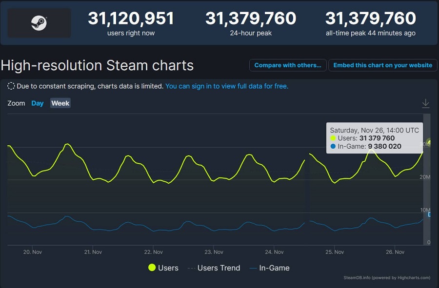Steam stellte einen neuen Besucherrekord auf: mehr als 31 Millionen Menschen nutzten den Dienst zur gleichen Zeit-2 Steam stellte einen neuen Besucherrekord auf: mehr als 31 Millionen Menschen nutzten den Dienst zur gleichen Zeit-2