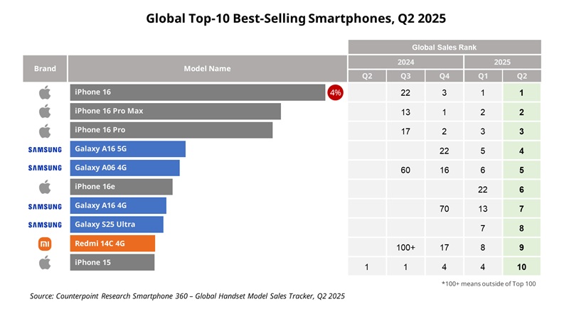 Smartphone-Verkaufsstatistiken Smartphone-Verkaufsstatistiken