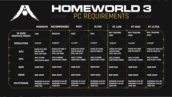 Die Entwickler von Homeworld 3 haben die Systemanforderungen für das lang erwartete Weltraum-Strategiespiel gesenkt-2 Die Entwickler von Homeworld 3 haben die Systemanforderungen für das lang erwartete Weltraum-Strategiespiel gesenkt-2