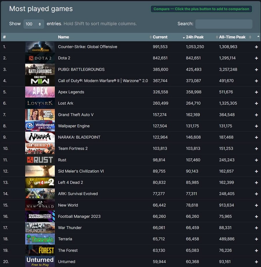 Steam stellte einen neuen Besucherrekord auf: mehr als 31 Millionen Menschen nutzten den Dienst zur gleichen Zeit-3 Steam stellte einen neuen Besucherrekord auf: mehr als 31 Millionen Menschen nutzten den Dienst zur gleichen Zeit-3