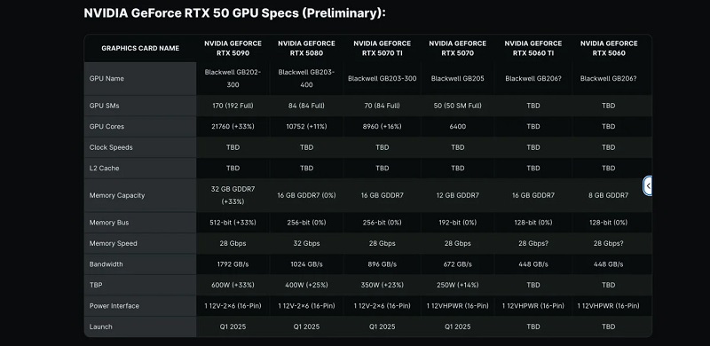 Ungefähre technische Daten der RTX 50-Serie