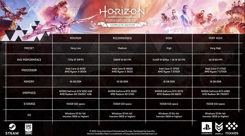 Um bequem die PC-Version von Horizon Forbidden West passieren wird kommen, um das Eisen zu aktualisieren: Sony veröffentlicht enttäuschend Systemanforderungen des Spiels-2 Um bequem die PC-Version von Horizon Forbidden West passieren wird kommen, um das Eisen zu aktualisieren: Sony veröffentlicht enttäuschend Systemanforderungen des Spiels-2