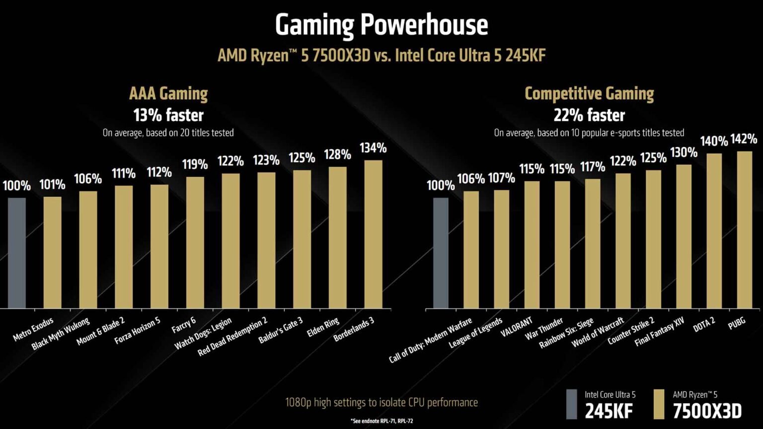 AMD Ryzen 5 7500X3D Leistungsdiagramm gegen Core Ultra 5 245KF