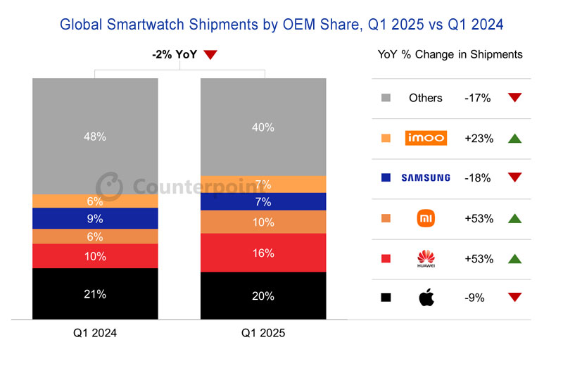 Global smartwatch shipments in Q1 2025 Global smartwatch shipments in Q1 2025