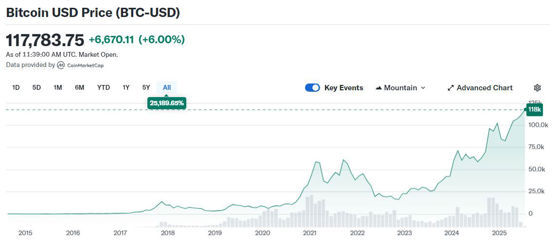 Aktueller Bitcoin-Wechselkurs (BTC-USD)