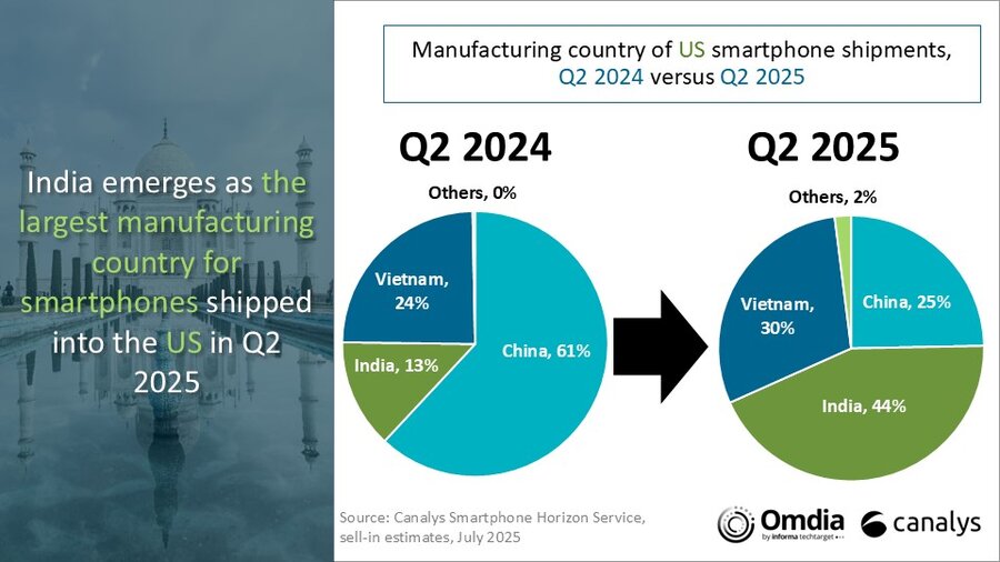 Anteile der Smartphone-Herstellungsländer in den USA, 2Q 2024 vs 2Q 2025. Illustration: Canalys