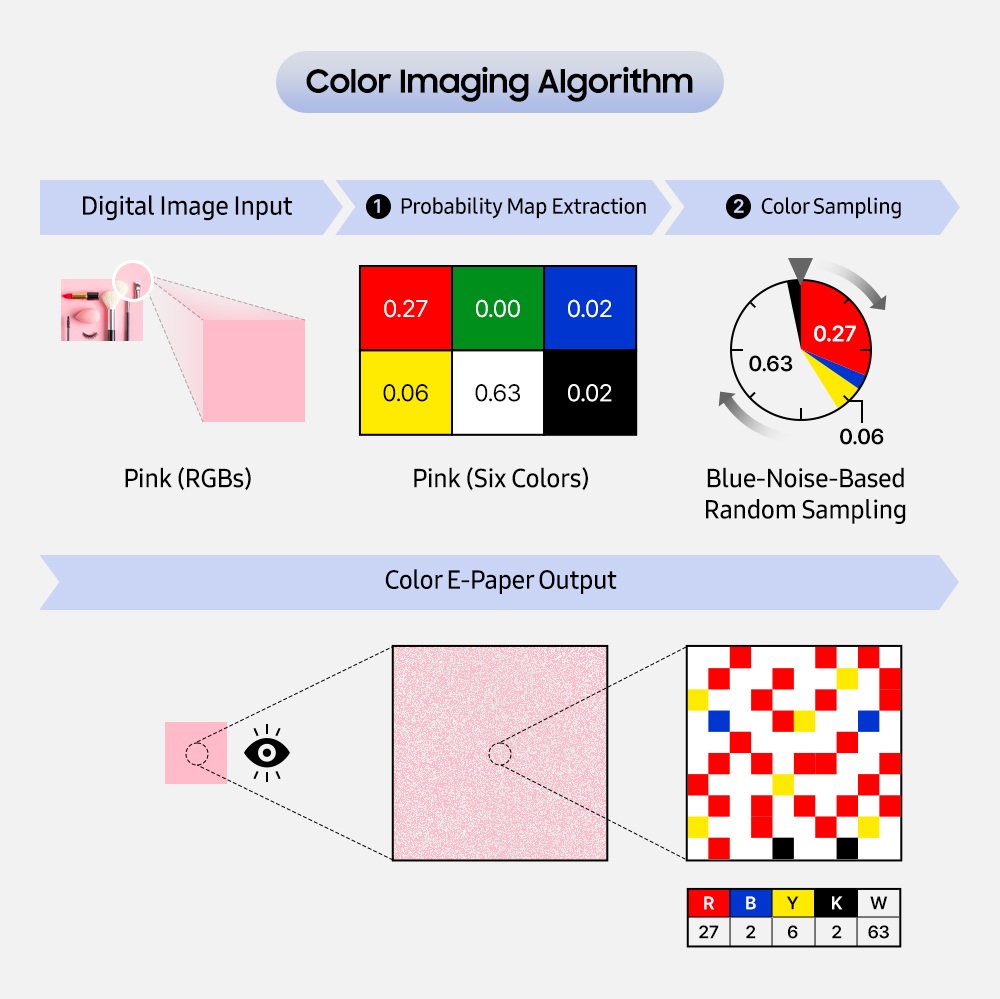 Colour Imaging Algorithm Der Prozess der Farbreproduktion von Colour E-Paper unter Verwendung des Colour Imaging Algorithmus