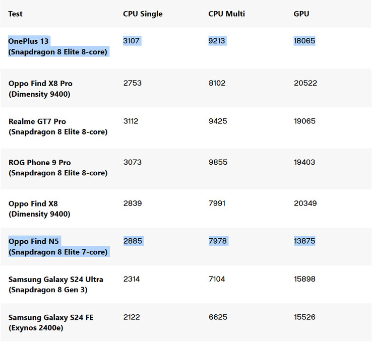 Snapdragon 8 Elite Benchmark-Vergleich Snapdragon 8 Elite Benchmark-Vergleich