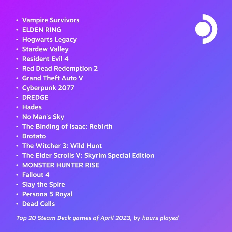 Der Indie-Hit Vampire Survivors ist das meistgespielte Spiel des Monats April auf Steam Deck und hat damit Elden Ring, Hogwarts Legacy und das Remake von Resident Evil 4 überholt-2
