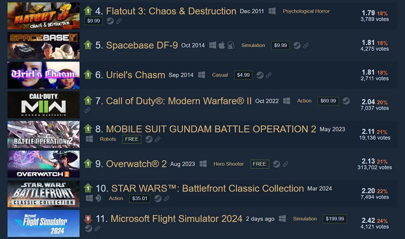 Microsoft Flight Simulator 2024 ist in der "Hall of Shame" von Steam: Die Bewertungen des neuen Spiels sind schlechter als die der gescheiterten Spiele Redfall und Payday 3-2 Microsoft Flight Simulator 2024 ist in der "Hall of Shame" von Steam: Die Bewertungen des neuen Spiels sind schlechter als die der gescheiterten Spiele Redfall und Payday 3-2