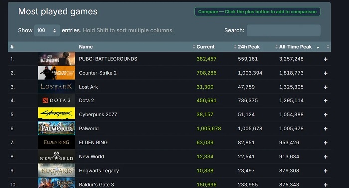 Cooler als Elden Ring und Baldur's Gate III: Palworlds größter Online-Pokémon-Shooter" hat die 1-Millionen-Grenze überschritten!-2 Cooler als Elden Ring und Baldur's Gate III: Palworlds größter Online-Pokémon-Shooter" hat die 1-Millionen-Grenze überschritten!-2