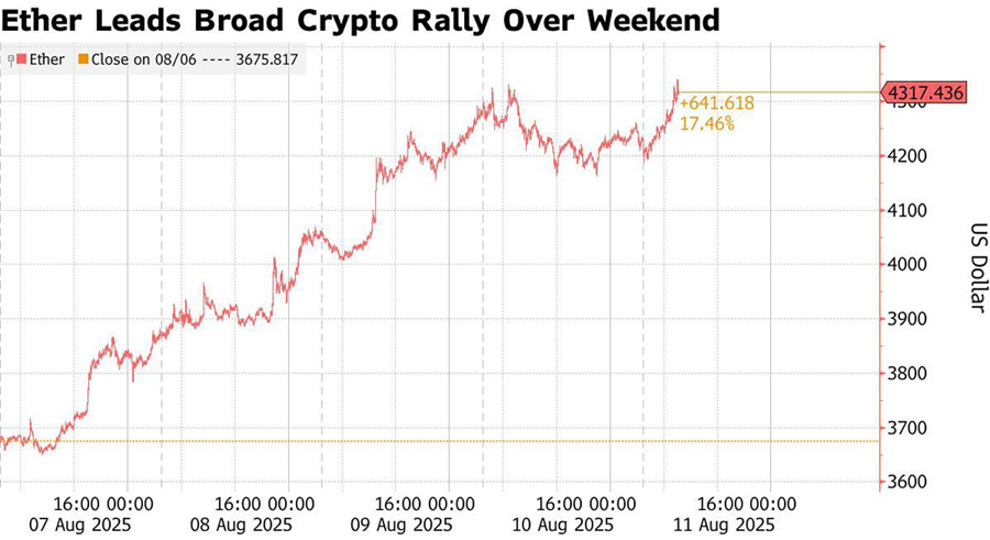 Ether führt den allgemeinen Kryptowährungsrallye. Illustration: Bloomberg
