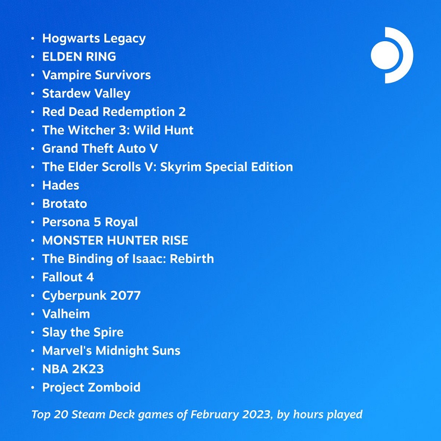 Hogwarts Legacy, Elden Ring und Vampire Survivors waren im Februar die beliebtesten Spiele auf Steam Deck-2 Hogwarts Legacy, Elden Ring und Vampire Survivors waren im Februar die beliebtesten Spiele auf Steam Deck-2