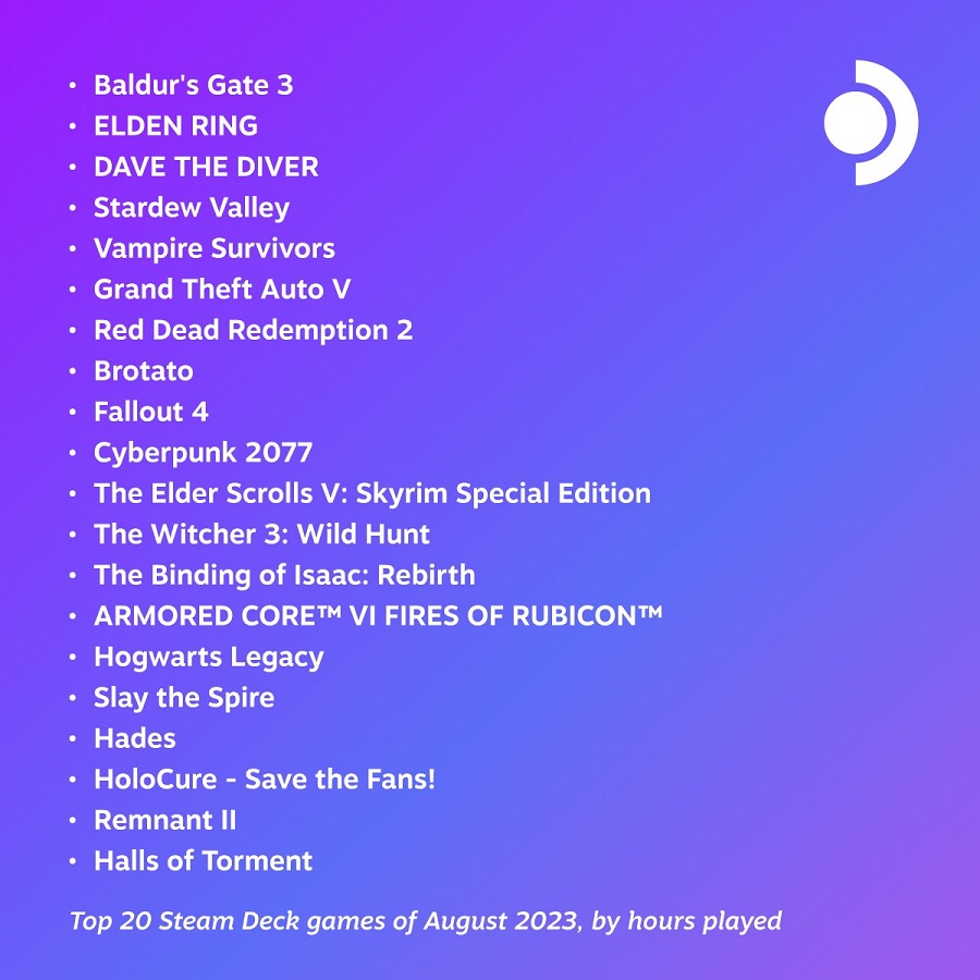 Die Top 20 der beliebtesten Spiele auf Steam Deck im August werden vorgestellt. Baldur's Gate 3 ist auch hier der Spitzenreiter-2
