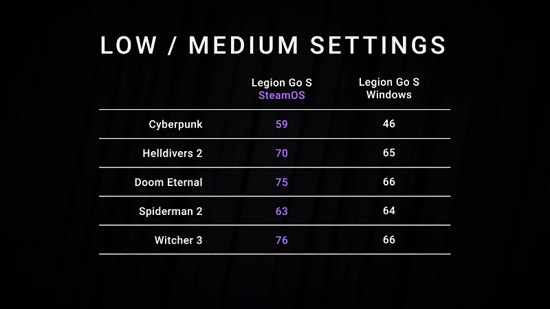Leistungsvergleich SteamOS und Windows 11