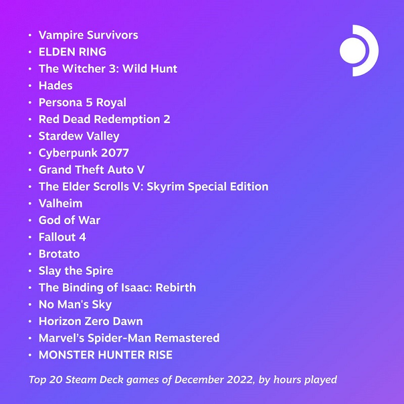 Vampire Survivors Jenseits des Wettbewerbs: Valve nennt Top-Spiele für Dezember 2022 auf Steam Deck-2 Vampire Survivors Jenseits des Wettbewerbs: Valve nennt Top-Spiele für Dezember 2022 auf Steam Deck-2