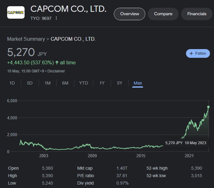 Capcom geht es gut! Der Finanzbericht des Unternehmens für 2022 zeigt ein Rekordumsatzwachstum und solide Gewinne-2 Capcom geht es gut! Der Finanzbericht des Unternehmens für 2022 zeigt ein Rekordumsatzwachstum und solide Gewinne-2