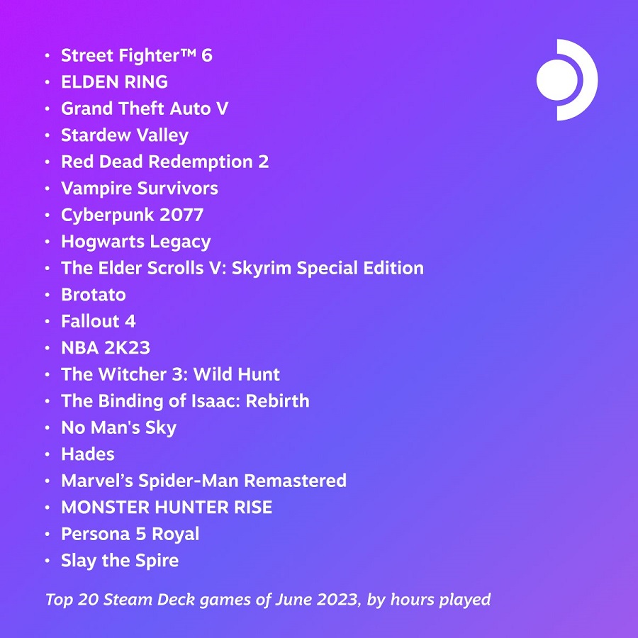 Street Fighter 6, Elden Ring und GTA V sind die beliebtesten Spiele des Monats Juni bei den Nutzern der Steam Deck Konsole-2 Street Fighter 6, Elden Ring und GTA V sind die beliebtesten Spiele des Monats Juni bei den Nutzern der Steam Deck Konsole-2