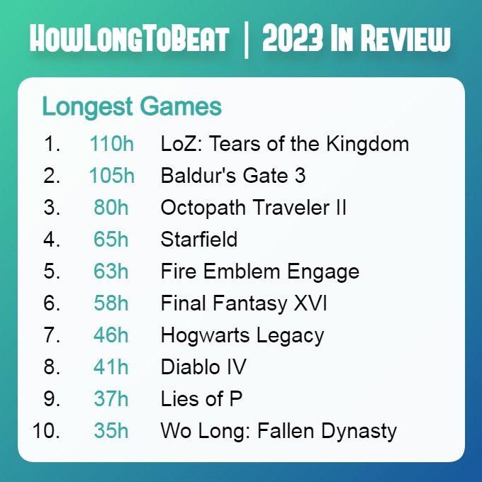 The Legend of Zelda: Tears of the Kingdom und Baldur's Gate III sind laut HowLongToBeat die am längsten laufenden Spiele des Jahres 2023-2 The Legend of Zelda: Tears of the Kingdom und Baldur's Gate III sind laut HowLongToBeat die am längsten laufenden Spiele des Jahres 2023-2