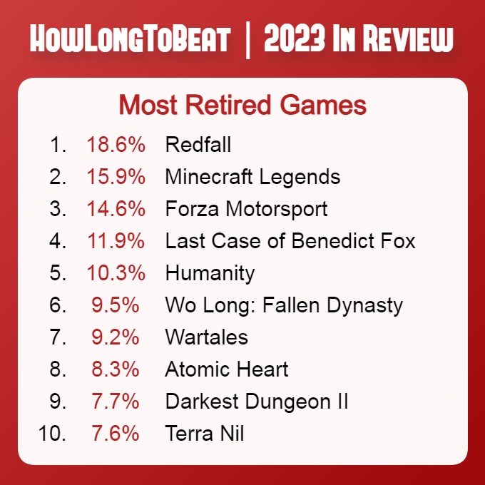 Erster unter den Schlechtesten: Der Vampir-Shooter Redfall führt die Liste der wegwerfendsten Spiele des Jahres 2023 an-2