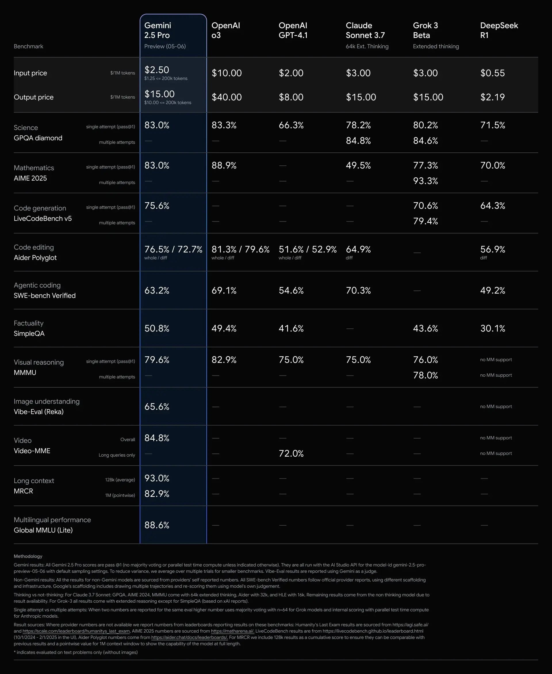 Grafik der Gemini 2.5 Pro Testergebnisse Grafik der Gemini 2.5 Pro Testergebnisse