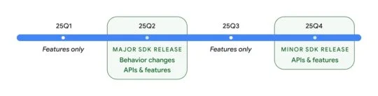 Zeitplan für die Aktualisierung von Google Android 16 Zeitplan für die Aktualisierung von Google Android 16