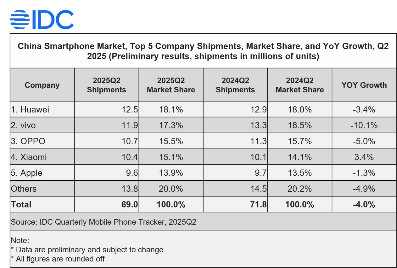 Chinas Smartphone-Markt, Q2 2024 bis Q2 2025. Chinas Smartphone-Markt, Q2 2024 bis Q2 2025.