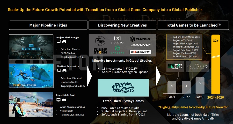 Im Jahr 2024 wird der Publisher Krafton Project Black Budget veröffentlichen, einen Shooter, der im PUBG-Universum spielt. Mehrere andere große Veröffentlichungen sind in der Pipeline, darunter eine neue Ausgabe von Subnautica-3 Im Jahr 2024 wird der Publisher Krafton Project Black Budget veröffentlichen, einen Shooter, der im PUBG-Universum spielt. Mehrere andere große Veröffentlichungen sind in der Pipeline, darunter eine neue Ausgabe von Subnautica-3