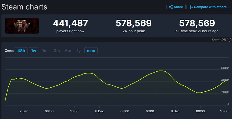 Path of Exile 2 Online Grafik Path of Exile 2 Online Grafik