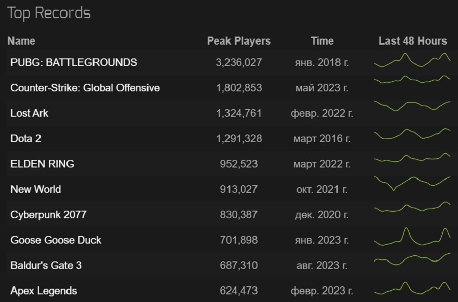 Ein Triumph für Larian Studios! RPG Baldur's Gate III ist extrem beliebt auf Steam und hat sich zu einem der Top 10 meistbesuchten Spiele in der Geschichte des Dienstes-4 Ein Triumph für Larian Studios! RPG Baldur's Gate III ist extrem beliebt auf Steam und hat sich zu einem der Top 10 meistbesuchten Spiele in der Geschichte des Dienstes-4