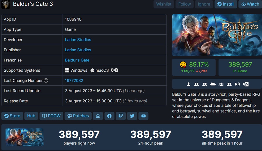 Stunden nach der Veröffentlichung von Baldur's Gate III nähert sich der Online-Peak der 400.000er-Marke und wächst weiter rasant an.-2 Stunden nach der Veröffentlichung von Baldur's Gate III nähert sich der Online-Peak der 400.000er-Marke und wächst weiter rasant an.-2