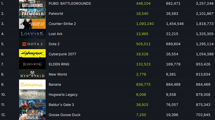Clicker Banana hat Baldur's Gate 3 aus den Top 10 der Spiele mit dem höchsten Online-Spieleraufkommen auf Steam verdrängt: fast 900.000 Personen sind im Spiel-3 Clicker Banana hat Baldur's Gate 3 aus den Top 10 der Spiele mit dem höchsten Online-Spieleraufkommen auf Steam verdrängt: fast 900.000 Personen sind im Spiel-3