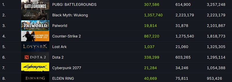 Black Myth: WuKong erobert Steam und stellt Singleplayer-Online-Rekord auf - Actionspiel zieht über 2,2 Millionen Spieler an-3 Black Myth: WuKong erobert Steam und stellt Singleplayer-Online-Rekord auf - Actionspiel zieht über 2,2 Millionen Spieler an-3