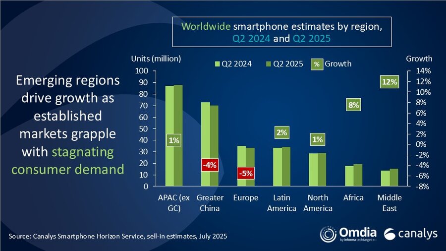 Smartphone-Markt nach Region. Alle außer Festland-China und Europa wachsen. Illustration: canalys.com