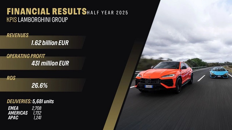 Lamborghini Verkaufsdiagramm Lamborghini Verkaufsdiagramm für das erste Halbjahr 2025