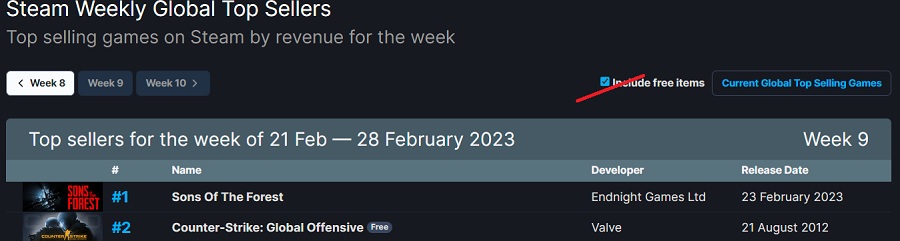 Der Survival-Simulator Sons Of The Forest hat in der vergangenen Woche die Steam-Verkaufscharts angeführt. Hogwarts Legacy und Atomic Heart sind in den Top 3-3 Der Survival-Simulator Sons Of The Forest hat in der vergangenen Woche die Steam-Verkaufscharts angeführt. Hogwarts Legacy und Atomic Heart sind in den Top 3-3