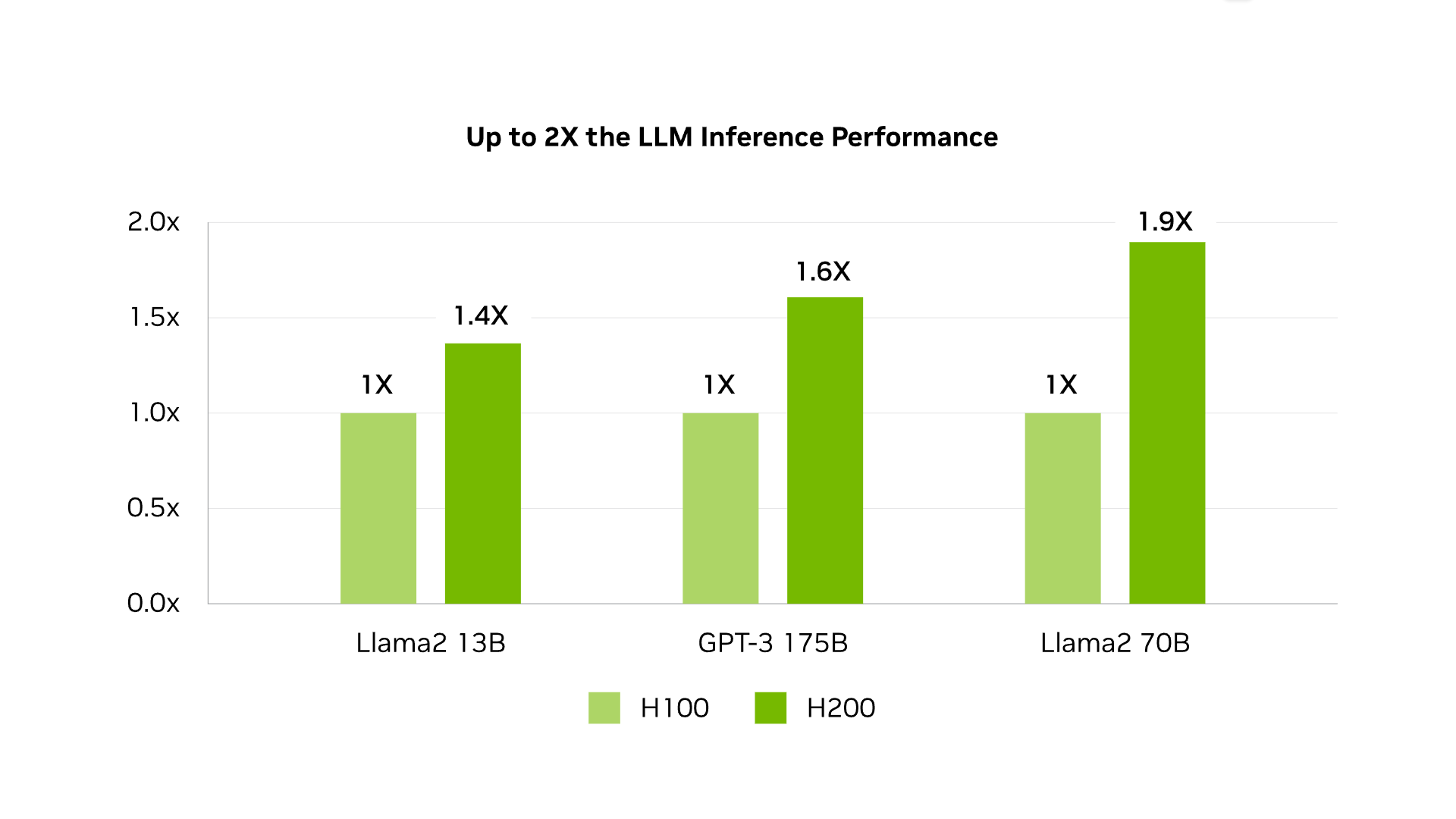 NVIDIA stellt neuen Flaggschiff-Chip H200 für künstliche Intelligenz vor-3