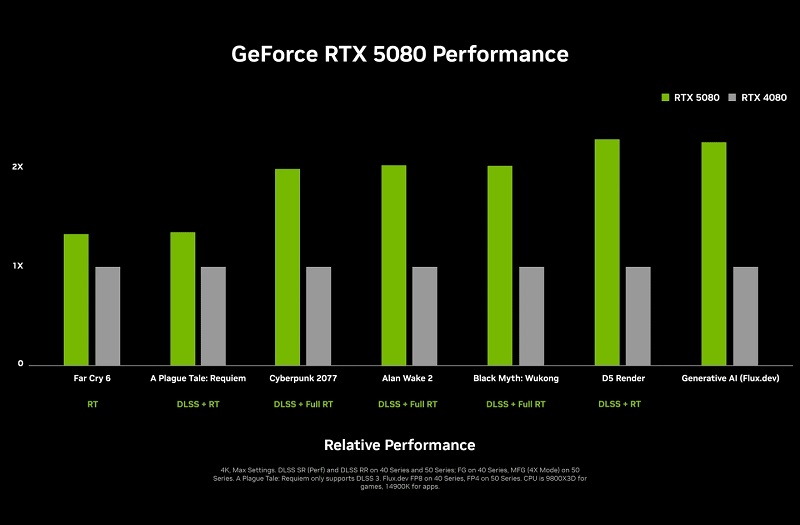 RTX 5080 vs. RTX 4080 Leistungsdiagramm RTX 5080 vs. RTX 4080 Leistungsdiagramm