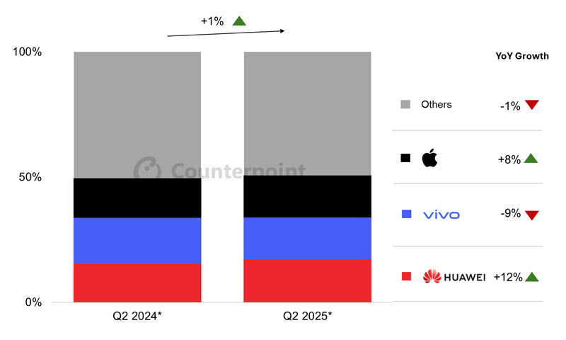 Anteil der Smartphone-Verkäufe in China nach OEMs
