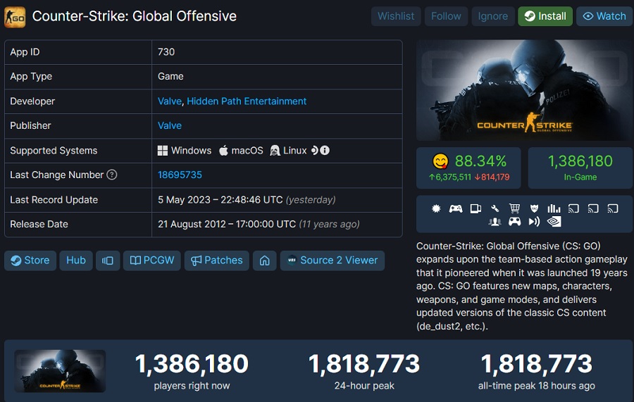 Rekord um Rekord: Counter-Strike: Global Offensive nähert sich dem Spitzenwert von zwei Millionen Spielern!-2 Rekord um Rekord: Counter-Strike: Global Offensive nähert sich dem Spitzenwert von zwei Millionen Spielern!-2