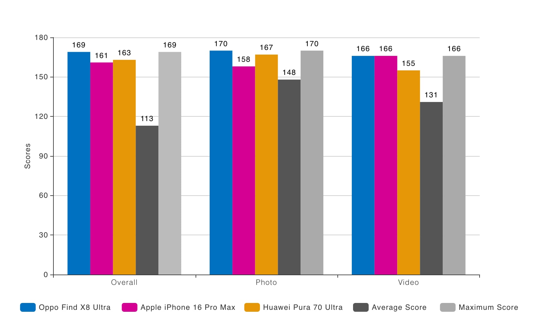 Vergleich des OPPO Find X8 Ultra mit Wettbewerbern