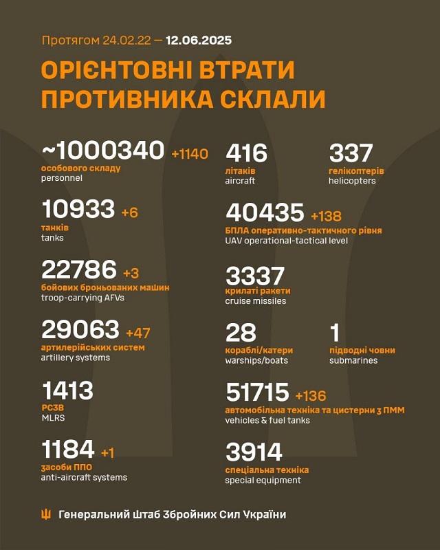 Verluste der russischen Armee in der Ukraine
