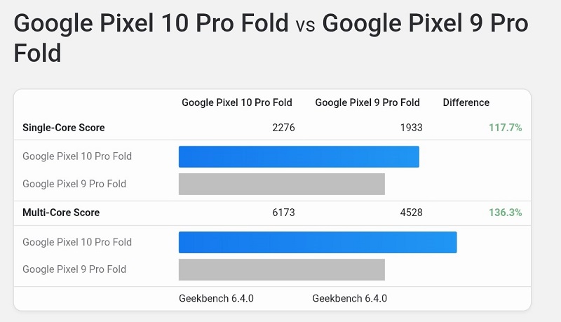Geekbench 6-Leistung des Pixel 10 Pro Fold Geekbench 6-Leistung des Pixel 10 Pro Fold